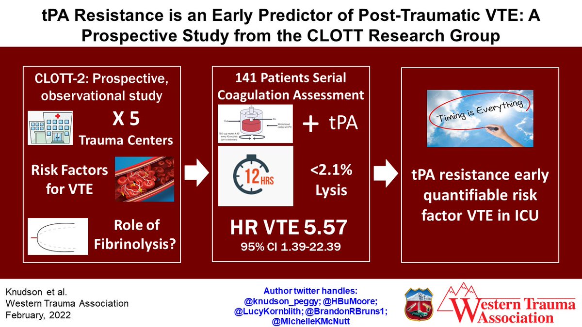 Hypofibrinolysis, identified via tPA resistance (<2% clot lysis within 12hrs) independently predicts VTE. tPA resistance may be novel quantifiable VTE risk factor
@knudson_peggy @HBuMoore @LucyKornblith @BrandonRBruns1 @MichelleKMcNutt @AngelaSauaia #WTA2022 #Fellowshipofthesnow