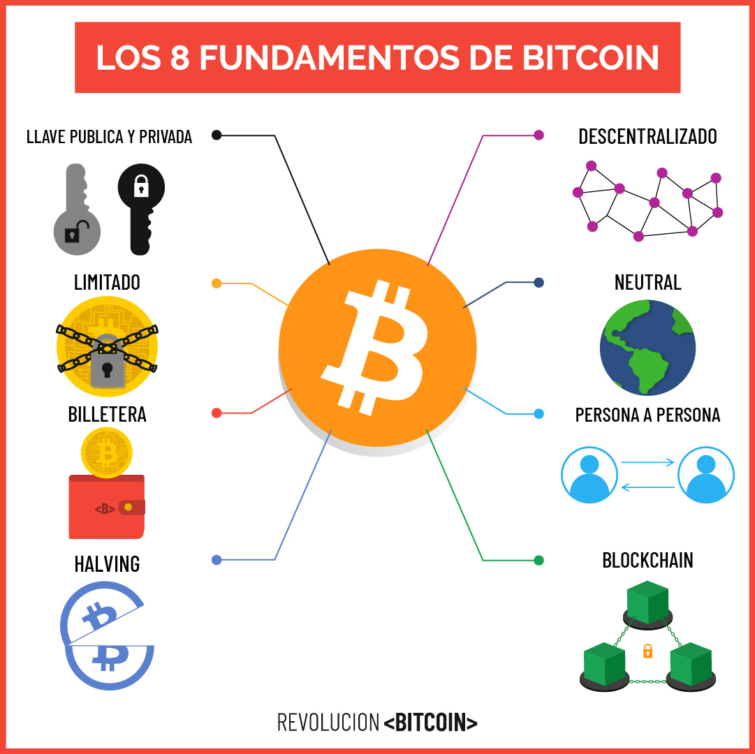 ¿Los conocías? 🤔

#Bitcoin marcó un antes y un después en como los humanos interactuamos con el dinero, desde la descentralización al blockchain, aquí los 8 fundamentos de ésta maravillosa tecnología. 🔗

#RevoluciónBitcoin 🚀🌕
