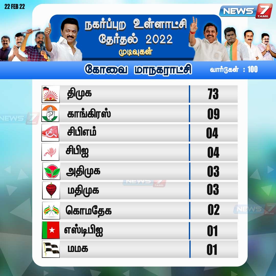 news7tamil's tweet photo. #TNLocalBodyResults
நகர்ப்புற உள்ளாட்சி தேர்தல் கோவை மாநகராட்சி வார்டுகளின் முடிவுகள்
https://t.co/WciCN2SQmv | #tnelectionresultdate | #Kovai | #corporation | #tnlocalbodyelection2022 | #tnelectionresult | #tnlocalbodyelectioncounting https://t.co/ggt8P6hBEe