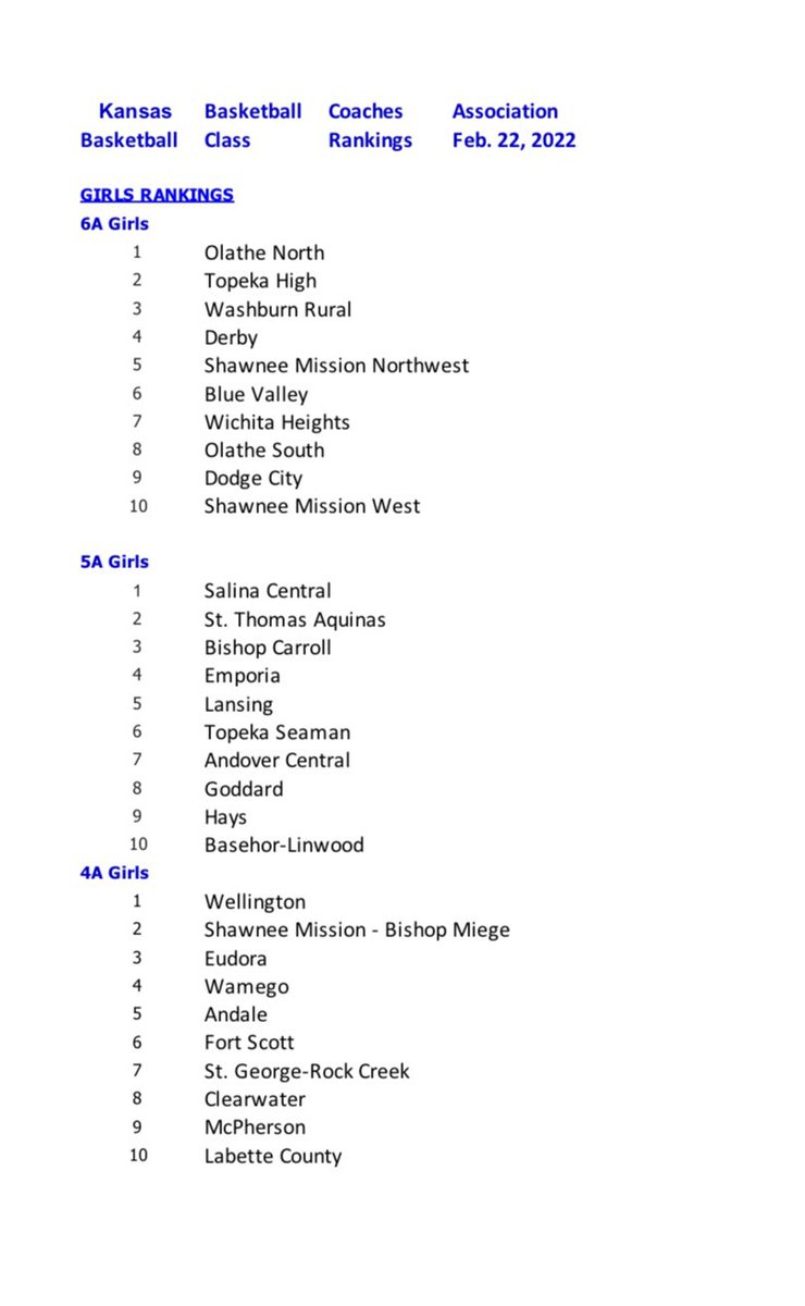 sportsinkansas's tweet photo. KBCA Girls 🏀 Rankings - 2/22/22
- as voted on by the member coaches of the association ⬇️ https://t.co/H0iMTPCLt8