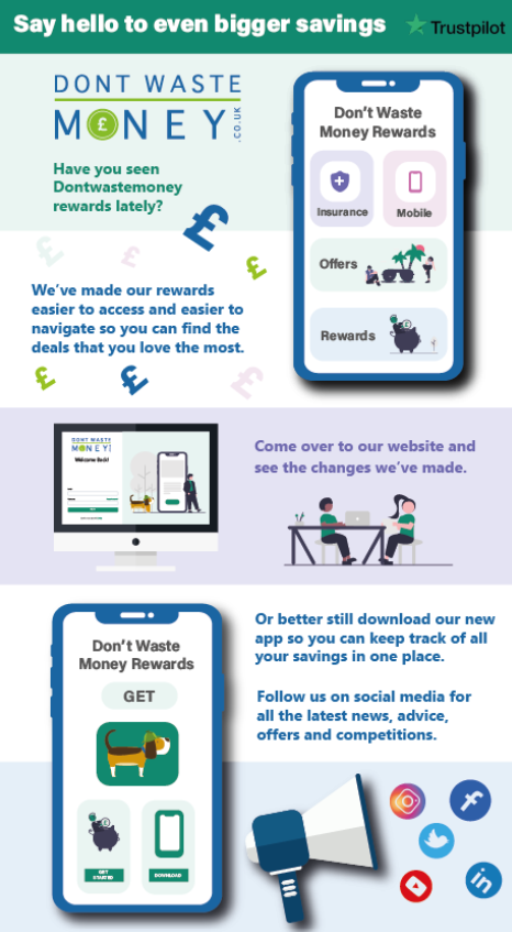Would you like to say hello to even bigger savings? Head over to our website and download our new, better than ever Don't Waste Money Rewards App where you can start saving on some of your favourite brands today: dontwastemoney.co.uk/signin