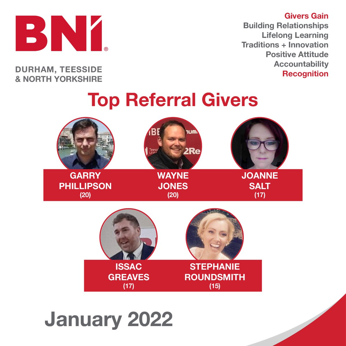 Congratulations to the Top 5 Referral Givers for January 2022, thank-you to you all for everything you do for your fellow members
#referralmarketing #buildingrelationships #lifelonglearning #giversgain #supportingsmallbusiness #bni
