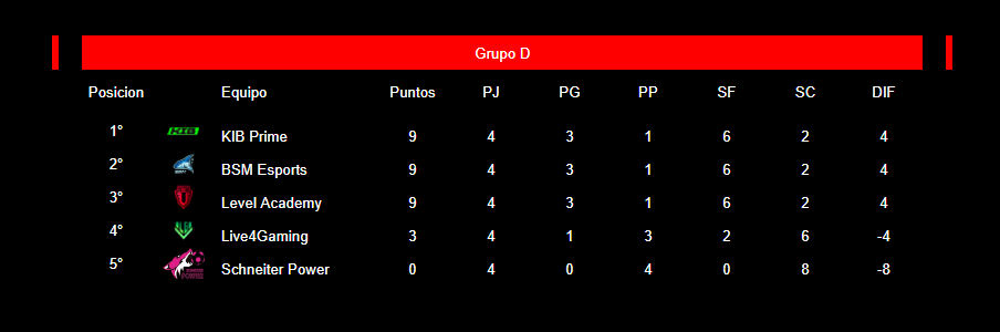 Empate total! Mais uma vez os 3 times empatados na <a href="/Fenix_LeagueBS/">Fenix League</a>  🤣🤣