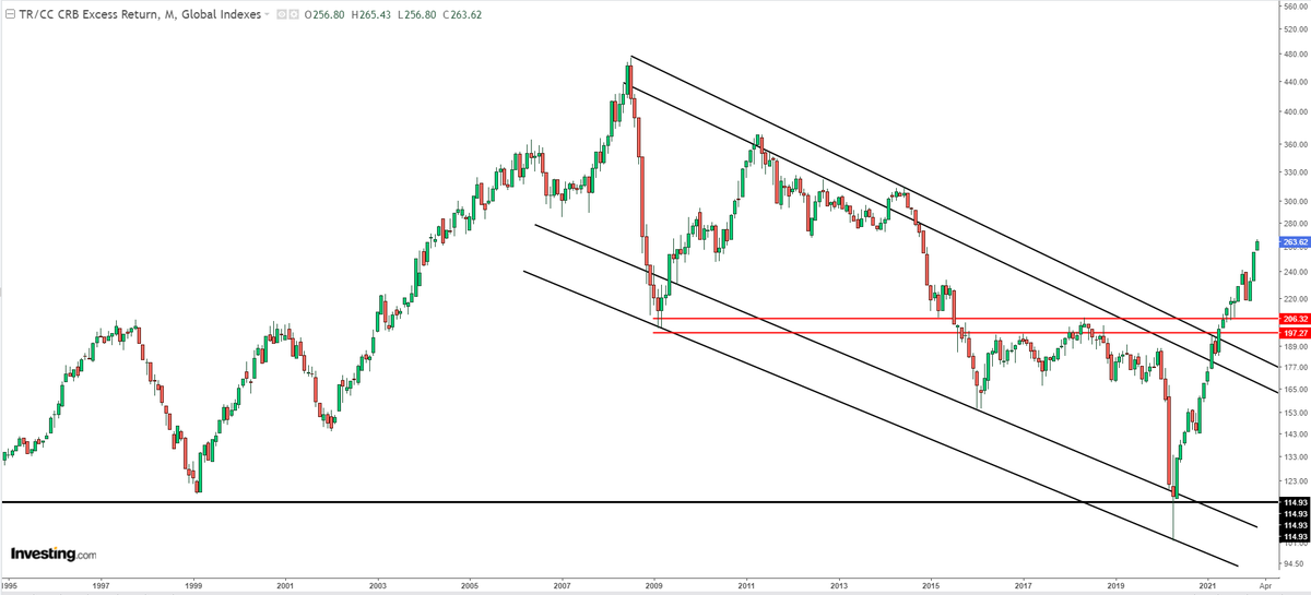 PabloGilTrader's tweet photo. La crisis geopolítica está avivando la subida del índice de materias primas y con ello avivando las presiones inflacionistas https://t.co/fOzyp54iBn