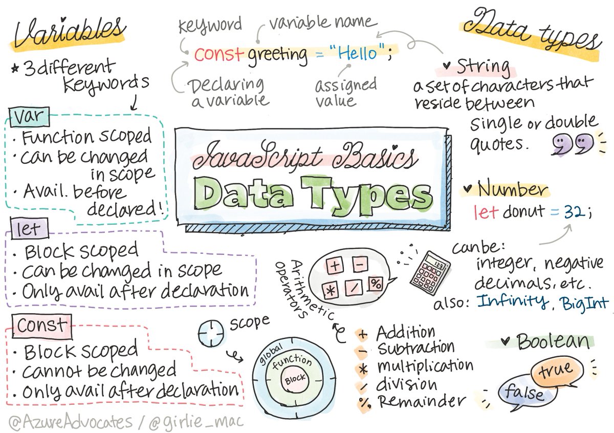 ridacode's tweet photo. Data Types https://t.co/ZQo0N3qOPx