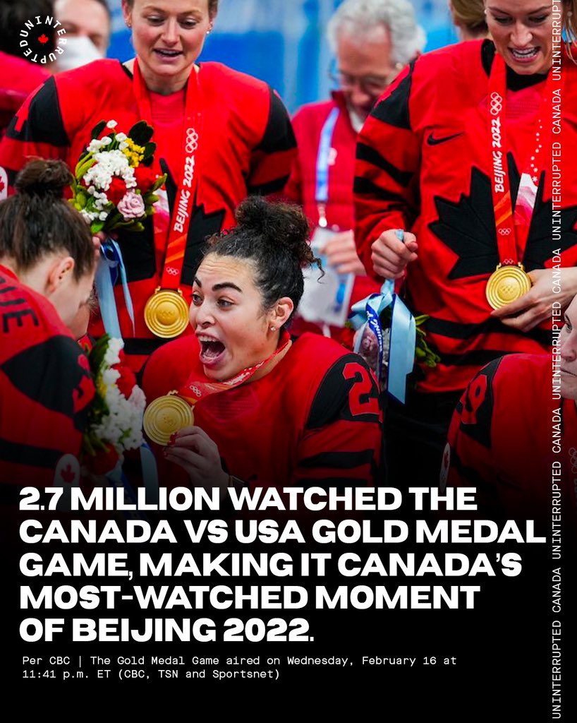 Incredible numbers 👏 Congratulations again to <a href="/HockeyCanada/">Hockey Canada</a> #BetOnWomen