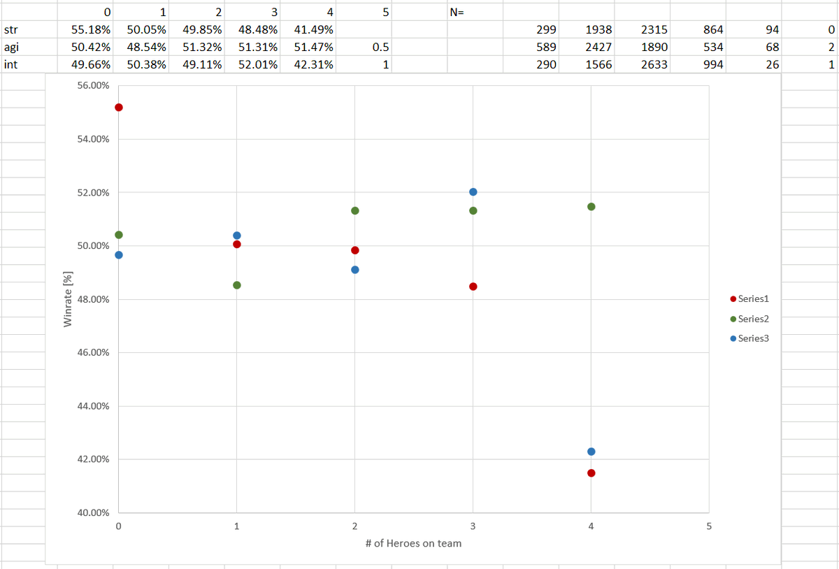 akaMithos's tweet photo. @Noxville Awesome! 
I compiled the winrates by # of each main attribute type (regardless of the makeup of the rest of the team). There is a negative correlation between # of str heroes and winrate.
Hard to say whether there is any causal relationship, but I find this interesting. https://t.co/iOhrjRzfjb