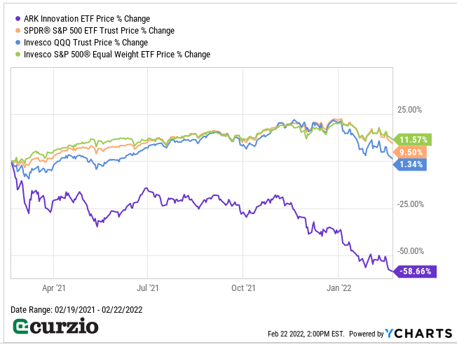 GTuranova's tweet photo. Diversification helps withstand #market #volatility... via #ARRK (non-diversified #tech) vs:
1⃣ #SP500 (market-cap weighted, diversified)
2⃣ #QQQ (market-cap weighted, diversified #technology)
3⃣ #RSP (equally weighted, diversified)
$ARKK $SARK $SPY $QQQ $RSP #portfolio https://t.co/pAfbtUP58L