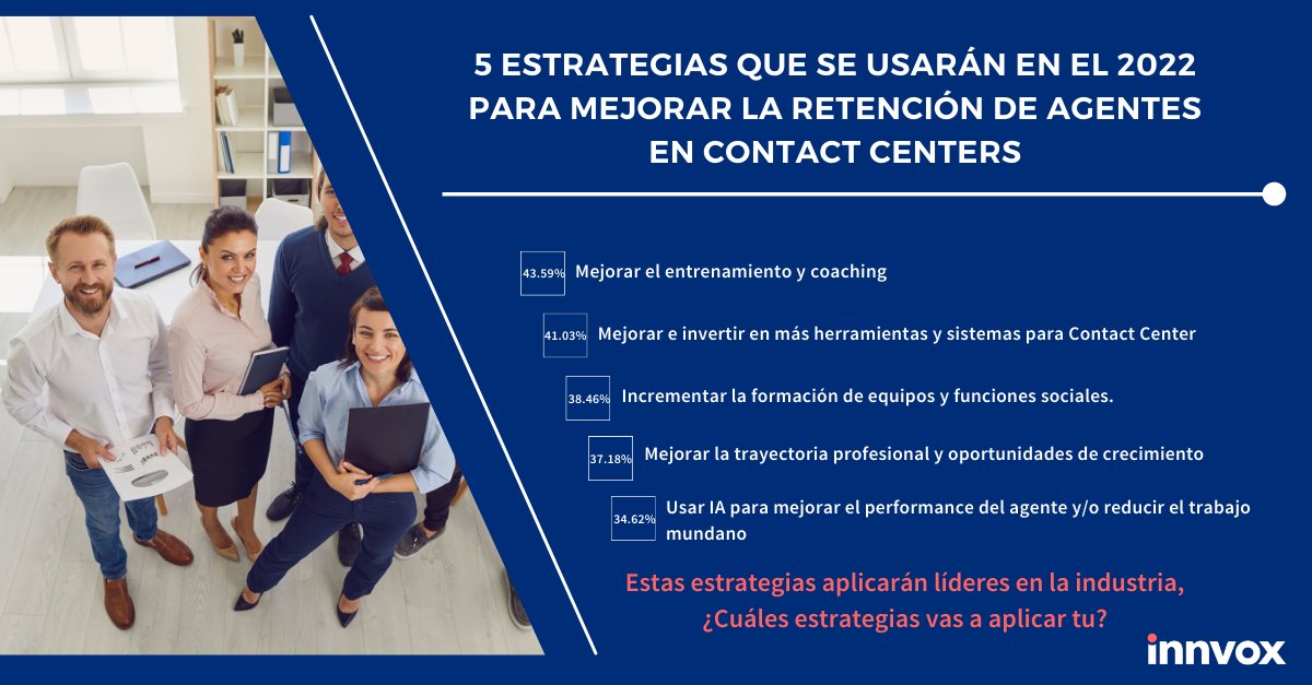 Uno de los problemas que enfrentan los líderes de Contact Centers es la baja retención de agentes. Estas son las 5 estrategias que se aplicarán en Contact Centers para mejorar la retención de agentes. hubs.la/Q013pXy40  #Innovación #Liderazgo #Ventas #AI #CallCenter
