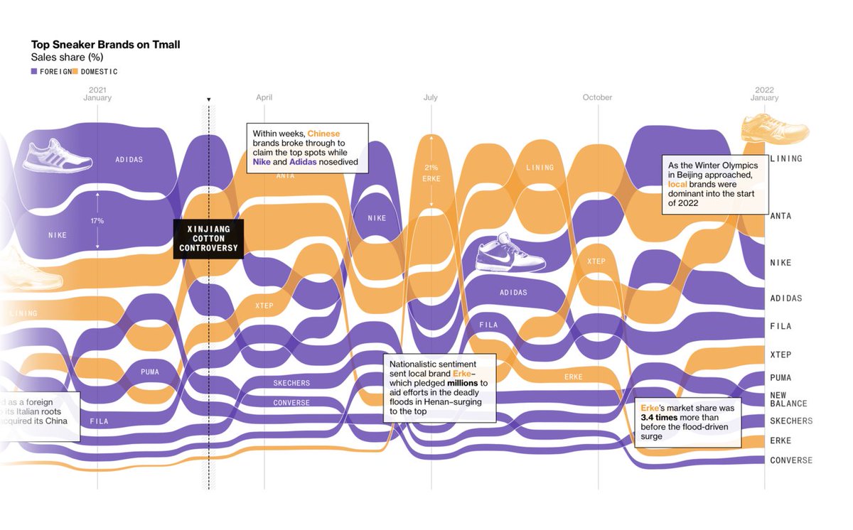 Datawrapper's tweet photo. We just published a new Data Vis Dispatch! Big topics this week were: Figure skating ⛸, midterm elections 🗳, and Russia’s economic ties to Europe 🇪🇺:
https://t.co/jA8t0SpHEf https://t.co/67RfrGhavb
