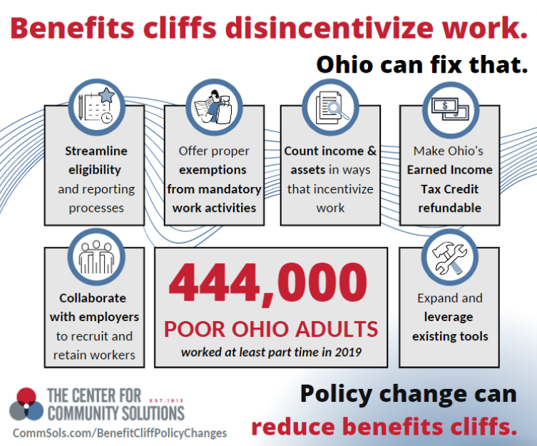 CommunitySols's tweet photo. For working families, benefits—like #SNAP—can bridge the gap between their earnings and the amount of money needed to make ends meet. How could a SMALL INCREASE in income change this? Explore that #TuesdayThought with us https://t.co/wq2aEVEiAG https://t.co/NbLQKrYqQr