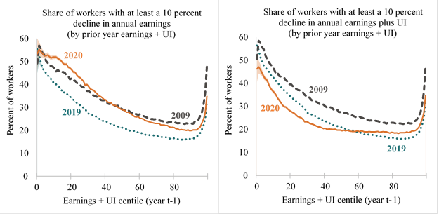 Based on IRS tax data, annual earnings losses during COVID were more common among low-earning workers. However, after incorporating expanded unemployment insurance (UI), fewer low-earning workers experienced declines in 2020 than during either the Great Recession or 2019.