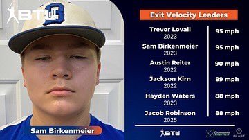 BTLmain's tweet photo. Top Exit Velocity Leaders from our @BTLmain Presidents Day Showcase!

#BTL #Showcase #PresidentsDay https://t.co/YhDJj53bdN