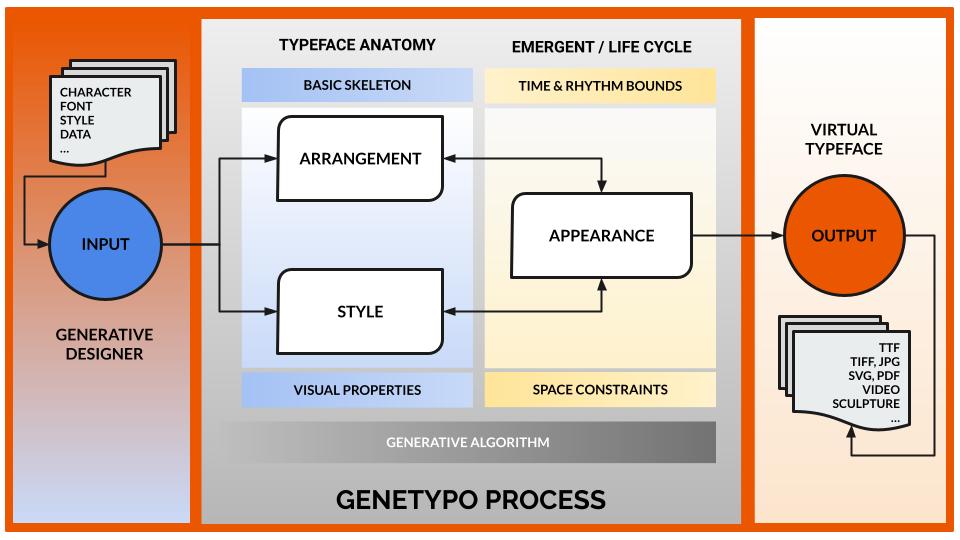 CoderSpaghetti's tweet photo. 3 slides from my talk about #experimental &amp; #generative #typography at @Technarte Conference. I'll showcase examples from my WIP @GeneTypo based on physics, agents, geometry, motion or chance. Don't miss it! https://t.co/rTchrxP4BF 

#generativedesign #creativecoding #technarte https://t.co/o46kjbqNHv