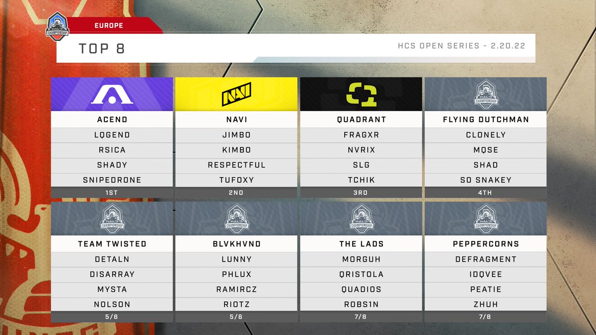 HCS's tweet photo. The @AcendClub keeps the EU region on lock as they take the latest #HCSOpenSeries - congratulations! 🏆

@Lqgend_ 
@RSicaa 
@ShaadyZer 
@Snipedrone https://t.co/huOcnJoaxA