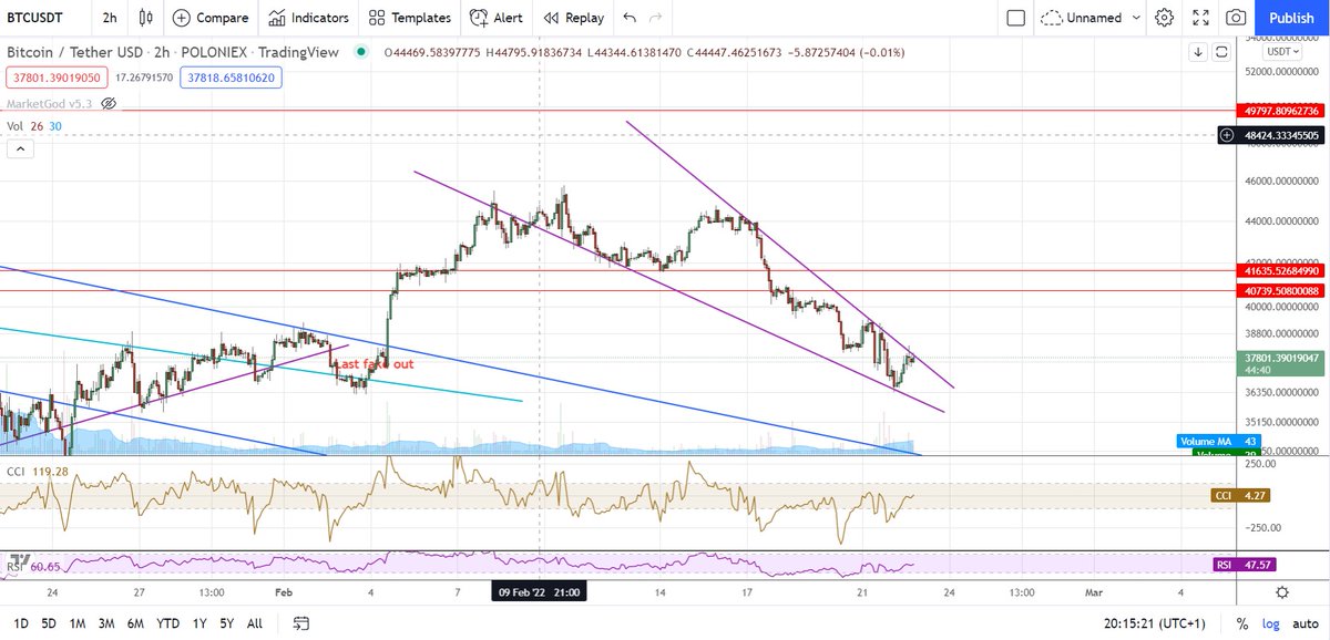 $BTC #Bitcoin forming new falling wedge. Volume increase. Soon a massive move, high probability to the upside. If not then $34k next floor support.