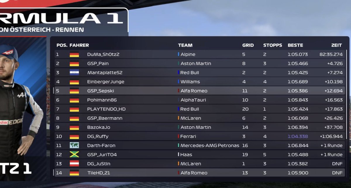 First 100 % League Race without ABS was pretty decent. 6 s of time penalty on the second half of the race little bit annoying, but 35 Laps without a warning and one spin at sector 2, good recovery for a double points finish. DRS Train of Hell, but that's Austria. Let's move on 👊