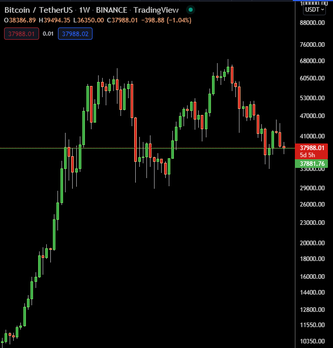 Very important weekly level on $BTC, I´ll be watching closely!