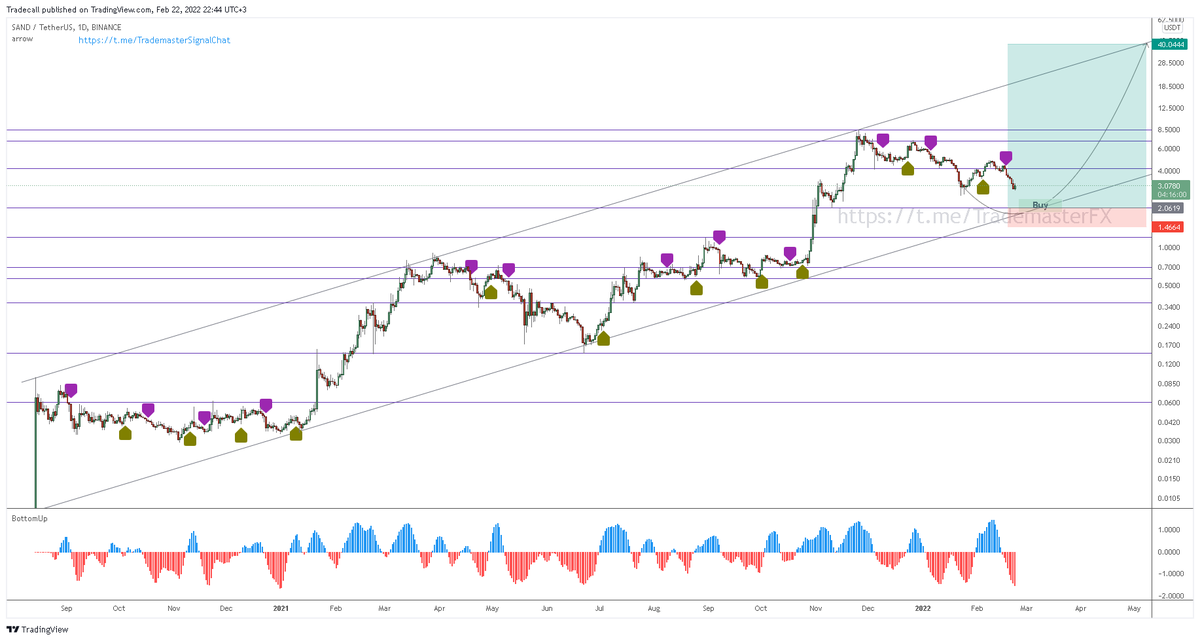#SAND 
Waiting patiently
#Cryptos #cryptocurrency #cryptotrading #cryptocurrencies #Sandbox
