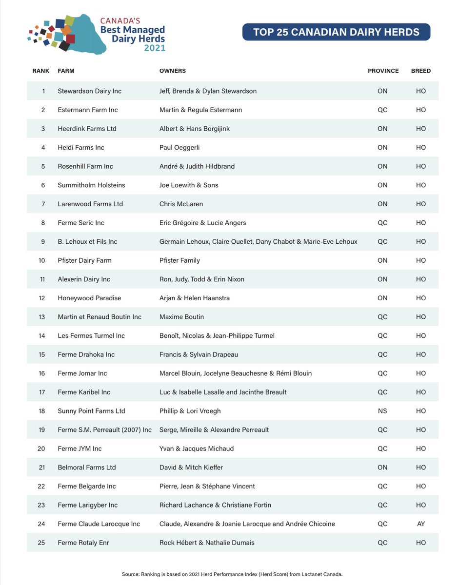 VroeghLogan's tweet photo. Congrats to everyone in the Top 25 Best Managed Dairy Herds! Also thank you to our staff for helping our families farm achieve 18th this year, you are what makes this possible. #CdnAgDay just got better! https://t.co/LepX8LDDLo