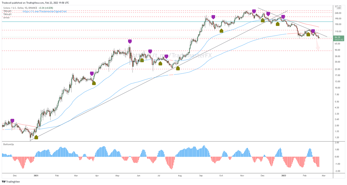 #Solana 
Seems to be holding .... for now

#Cryptos #solusd #cyptocurrency