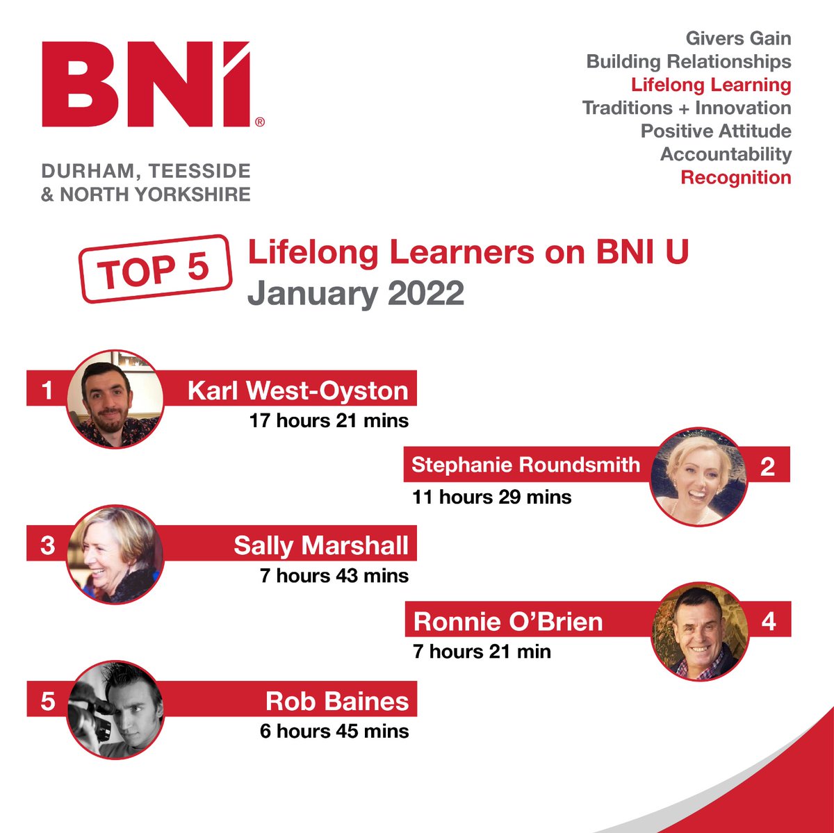 Wowzers, check these guys out, Well Done to the Top 5 Lifelong Learners on BNI Business Builder, our learning platform #lifelonglearners #referralmarketing #supportinglocalbusiness #bni