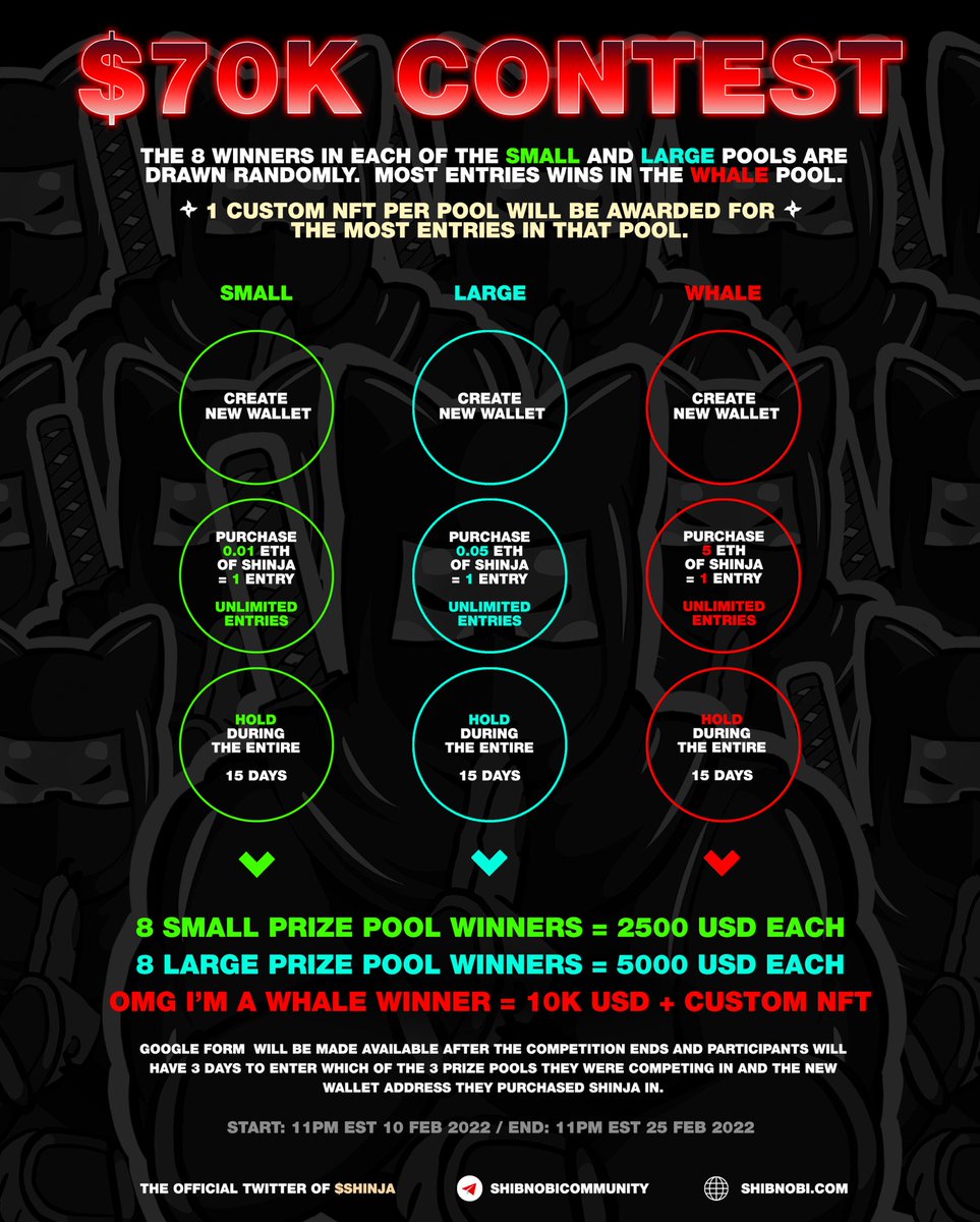 Shib_nobi's tweet photo. 3 days remaining‼️🥷

$70,000 USD in prizes plus 3 custom #Shibnobi NFTs to be won!🔥

Rules and requirements in the 2nd graphic*

⏳ Started: 11PM EST 10 FEB
🛑 Ends: 11PM EST 25 FEB
(Uniswap buys only)

#Shinja #ShinjaSeason $Shinja #nft
#DeFi #contest https://t.co/TNYEpZaM0o