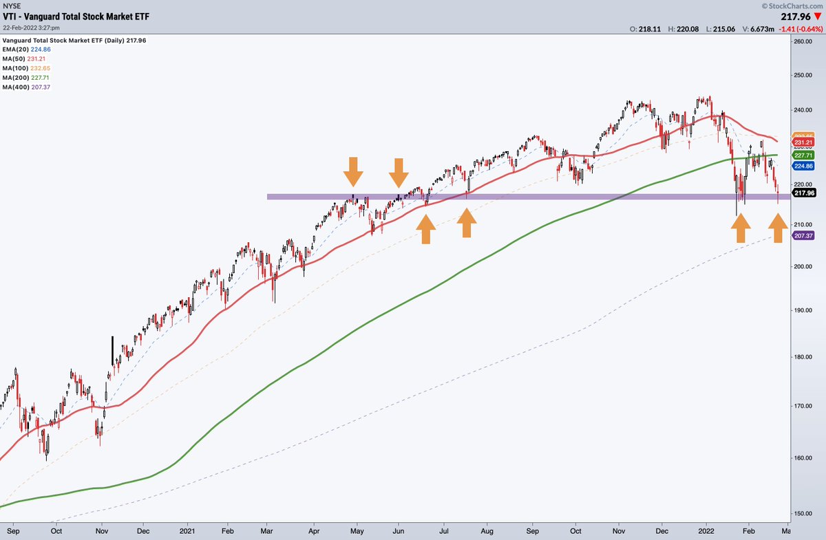 Basic technical analysis tells us that today is quite an important moment for the total US stock market 

$VTI 👇