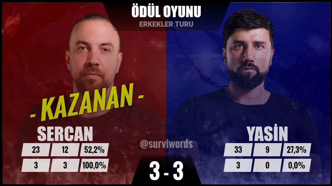 surviwords's tweet photo. #Şubat22 #Survivor #Survivor2022 
#Survivor2022AllStar https://t.co/M1lbKa8GP4