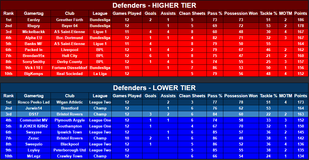 Congrats everyone in week 2 of P10!
Apologies for missing week 1.
the-vfl.com/threads/s50-p1…
