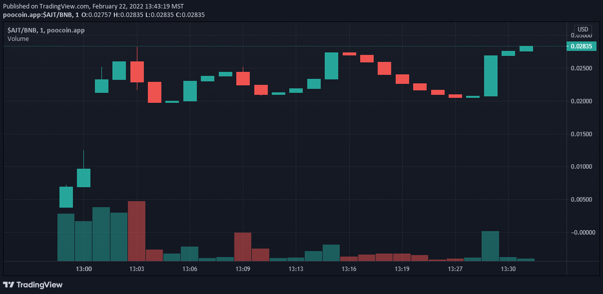AntiJeetToken's tweet photo. 😱GORGEOUS!! $AJT
Buckle Up everyone we're JUST getting started
JEETS GET WRECKER!💪😎

TG- https://t.co/yQJYD8WUIs

CHART👇
https://t.co/8IVRtJOoEZ https://t.co/Yi5praejsP