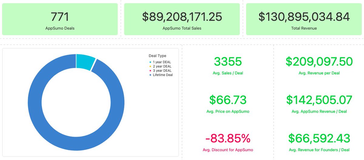 DPirciu's tweet photo. How much money can you make on @AppSumo?
Here is the answer 👇 https://t.co/zi5hbRZH4G