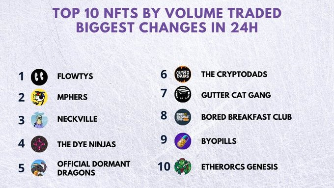 Metanftera- NFT Calendar & Services (@metanftera) on Twitter photo Top 10 NFTs by volume traded
biggest changes in 24h
<a href="/FlowtysNFT/">Flowtys ๐ฉ The Aging NFTs</a>
<a href="/sartocheap_nft/">sartocheap</a>
<a href="/Neckville/">NeckVille</a>
<a href="/TieDyeNinjas/">Tie Dye Ninjas</a>
<a href="/DormantDragons/">Dormant Dragons</a>
<a href="/CryptoDadsNFT/">CryptoDads โจ๏ธ</a>
<a href="/GutterCatGang/">Gutter Cat Gang</a>
<a href="/BoredBreakfast/">BoredBreakfastClub</a>
<a href="/BYOPills/">BYOPills ๐</a>
<a href="/EtherOrcs/">EtherOrcs โ๏ธ</a>
#NFT #NFTArt Top 10 NFTs by volume traded
biggest changes in 24h
<a href="/FlowtysNFT/">Flowtys ๐ฉ The Aging NFTs</a>
<a href="/sartocheap_nft/">sartocheap</a>
<a href="/Neckville/">NeckVille</a>
<a href="/TieDyeNinjas/">Tie Dye Ninjas</a>
<a href="/DormantDragons/">Dormant Dragons</a>
<a href="/CryptoDadsNFT/">CryptoDads โจ๏ธ</a>
<a href="/GutterCatGang/">Gutter Cat Gang</a>
<a href="/BoredBreakfast/">BoredBreakfastClub</a>
<a href="/BYOPills/">BYOPills ๐</a>
<a href="/EtherOrcs/">EtherOrcs โ๏ธ</a>
#NFT #NFTArt