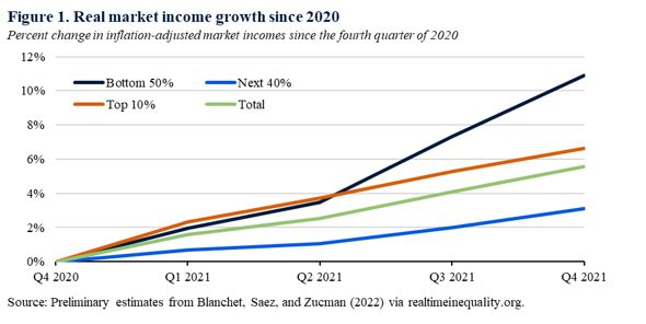 BharatRamamurti's tweet photo. A beautiful new graph from @WhiteHouseCEA: 
Even after adjusting for inflation, market incomes were up in 2021 across the board, with the bottom 50% seeing the biggest gains. https://t.co/zTKu2pxntF