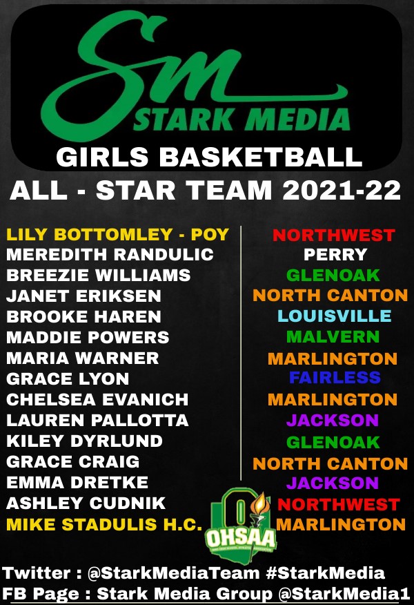 SMG Network (@starkmediateam) on Twitter photo Congrats to The Girls All-Stars 22'...Keep Grindin on your Mission to bring home โก๏ธ๐ #StarkMedia
@bottomleylily <a href="/maddie_powerss/">maddie</a> <a href="/MRandulic23/">Meredith Randulic</a> <a href="/chelsea_evanich/">Chelsea Evanich</a> <a href="/HooverGirlsBB/">Hoover Vikings Girls Basketball</a> <a href="/Lady_BearsBBall/">Jackson Lady Bears</a> <a href="/BrookeHaren/">brooke haren</a> <a href="/01Breezie/">breezie.01</a> <a href="/kiley_dyrlund/">Kiley Dyrlund</a> <a href="/LyoGra/">Grace</a> <a href="/_LadyDukesBball/">Lady Dukes Basketball ๐</a> <a href="/NWHSIndians/">Northwest Indians Athletics</a> ๐โน๏ธโโ๏ธ๐ Congrats to The Girls All-Stars 22'...Keep Grindin on your Mission to bring home โก๏ธ๐ #StarkMedia
@bottomleylily <a href="/maddie_powerss/">maddie</a> <a href="/MRandulic23/">Meredith Randulic</a> <a href="/chelsea_evanich/">Chelsea Evanich</a> <a href="/HooverGirlsBB/">Hoover Vikings Girls Basketball</a> <a href="/Lady_BearsBBall/">Jackson Lady Bears</a> <a href="/BrookeHaren/">brooke haren</a> <a href="/01Breezie/">breezie.01</a> <a href="/kiley_dyrlund/">Kiley Dyrlund</a> <a href="/LyoGra/">Grace</a> <a href="/_LadyDukesBball/">Lady Dukes Basketball ๐</a> <a href="/NWHSIndians/">Northwest Indians Athletics</a> ๐โน๏ธโโ๏ธ๐
