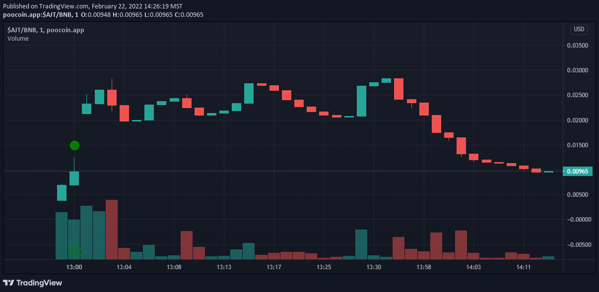 AntiJeetToken's tweet photo. #AntiJeetToken💎
😱TIME TO BUY THE DIP LETS GOOO!!🔥💪😎
$AJT
JOIN VC NOW!
TG- https://t.co/yQJYD8Xsy0
CHART👇
https://t.co/81g2jTcwpR https://t.co/HAAmCfcp6J