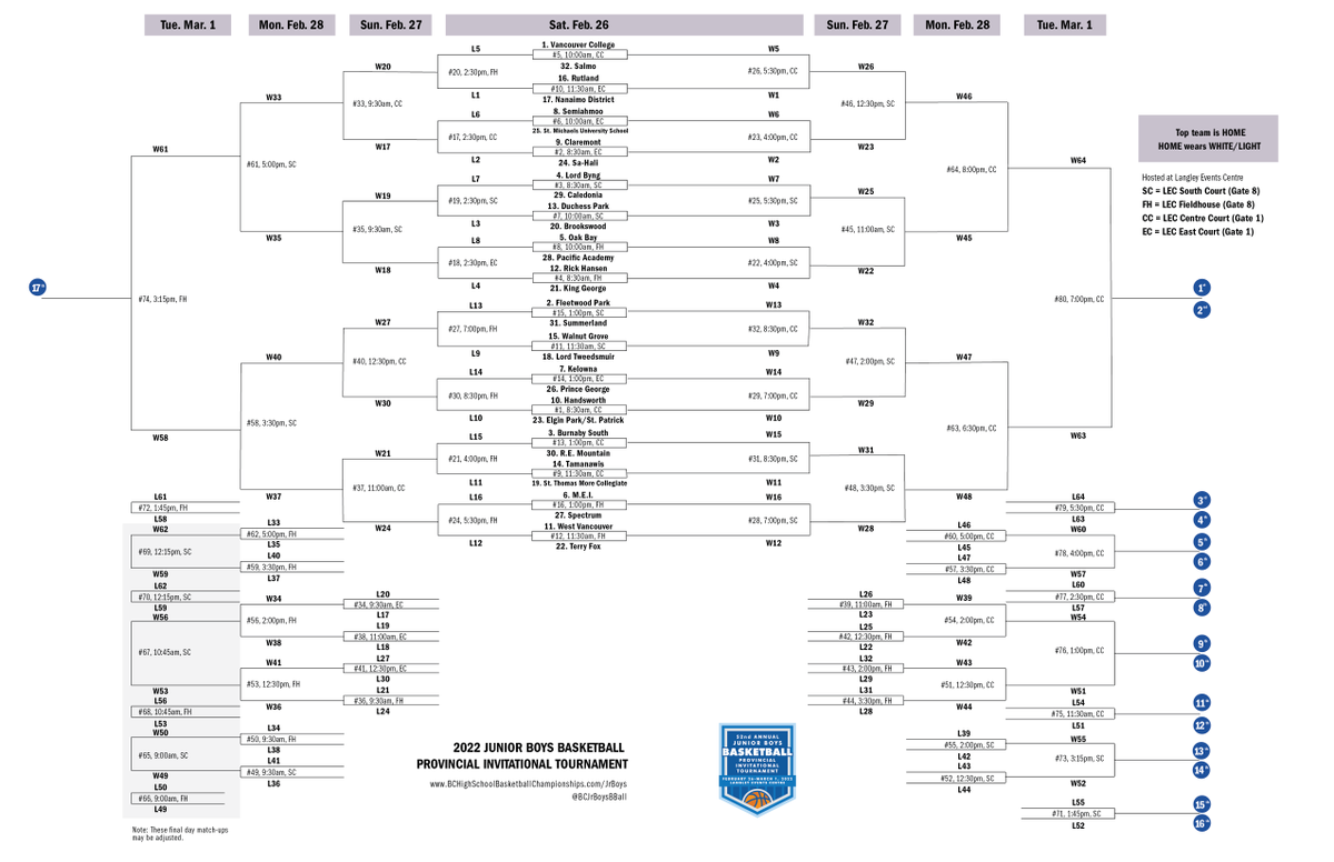 BCJrBoysBBall's tweet photo. The 2022 BC Junior Boys Basketball Provincial Invitational Tournament Draw has now been released. Good luck to all the teams attending the event. Visit https://t.co/NGzkOQLB8G for more information. #BallIsBack #RoadToLEC
https://t.co/rEl85bxEEd https://t.co/2B2YQyfEgw