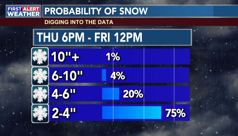 JayBerschback's tweet photo. Does this graphic help you understand what's on the way, or is it too much information?

Trying a new way to explain what is the most likely snow accumulation for Thursday evening through Friday.

Right now, We're expecting 2-4" for most of NW Ohio and SE Michigan. https://t.co/FqDZtwbUS9