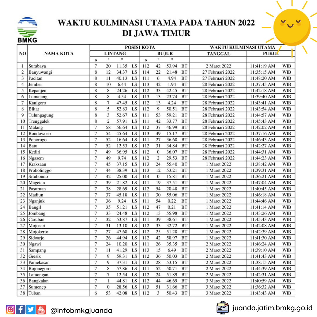 infobmkgjuanda's tweet photo. KULMINASI DI JAWA TIMUR

Guys...
Mulai 27 Februari hingga 02 Maret
#Kulminasi akan menyambangi wilayah Jawa Timur
Cekidot kapan Kulminasi Utama akan terjadi d beberapa wilayah #JawaTimur https://t.co/EJKCT5m6lO