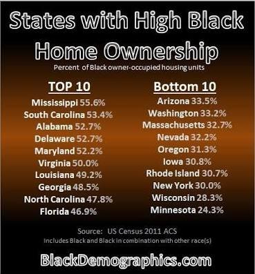 FrederickDelk's tweet photo. Black Home Ownership is highest in the Southern States. #BlackSouthernStrategy https://t.co/HeiZaT5Eyj