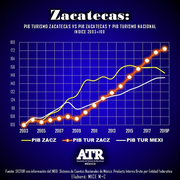 Tiene 12 años que el turismo en Zacatecas inició un vertiginoso crecimiento ... ¡Y se nota cuando lo visitas! #atrmexico