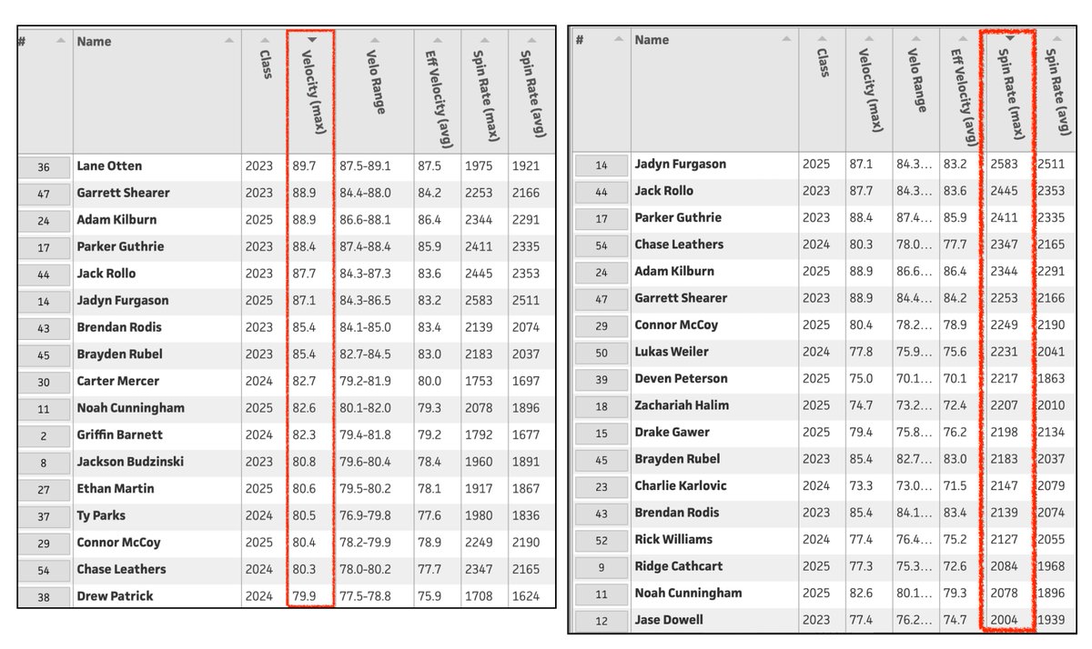 stlgamers's tweet photo. Early data from @PBRMissouri Gamers Scout Day is in.  
Trackman data will be posted to each player's PBR profile.  Let's start with Pitchers.  We had 30 pitchers.  17 with fastball velo 80-90 mph and 18 with FB spin >2000.  21 pitchers had curve/slider spin >2000. https://t.co/q1rWku5EFx