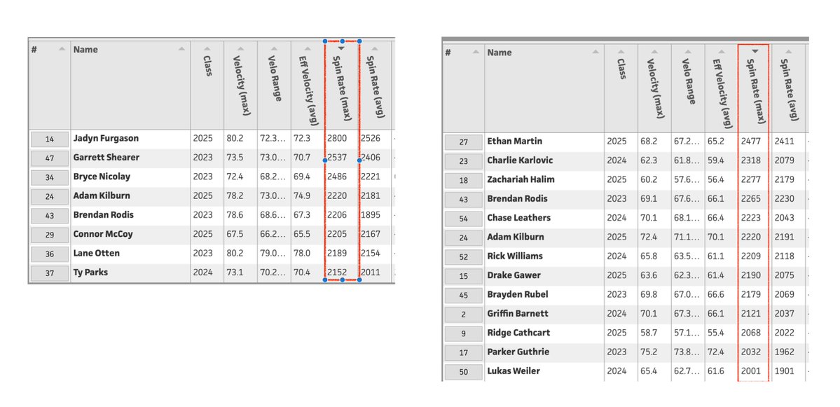 stlgamers's tweet photo. Early data from @PBRMissouri Gamers Scout Day is in.  
Trackman data will be posted to each player's PBR profile.  Let's start with Pitchers.  We had 30 pitchers.  17 with fastball velo 80-90 mph and 18 with FB spin >2000.  21 pitchers had curve/slider spin >2000. https://t.co/q1rWku5EFx