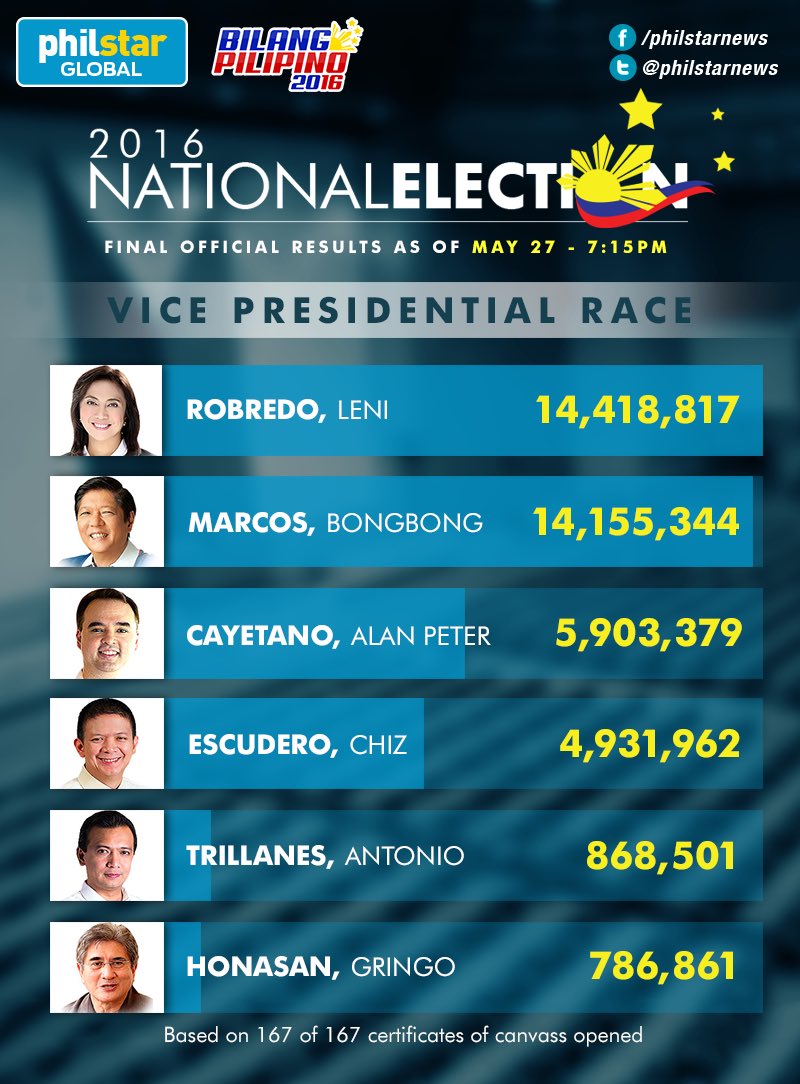 esruNRenier's tweet photo. Kung si BBM ay binabansagang may ill gotten wealth si Leni naman ay may ill gotten votes nun 2016! Hahaha https://t.co/XmJWeKO8ZZ