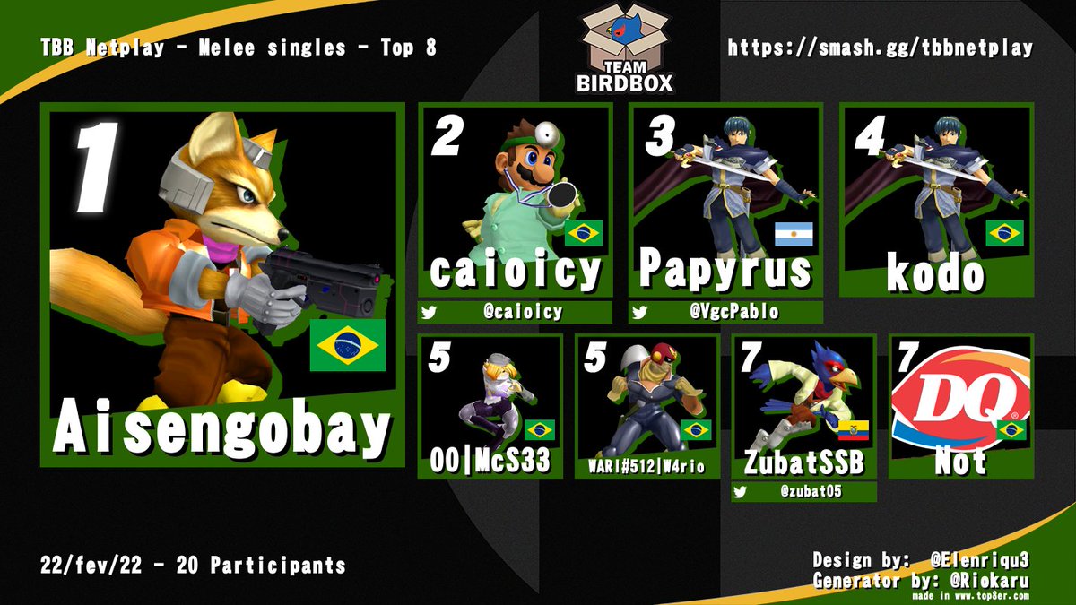 TeamBirdbox's tweet photo. Esses são os resultados do TBB Netplay desse mês:

Aisengobay leva o torneio depois de conseguir um reset da Grand Finals contra @caioicy e @VgcPablo fica em terceiro lugar

Muito obrigado a todos que participaram e nos vemos na próxima! https://t.co/uF0If1f4it