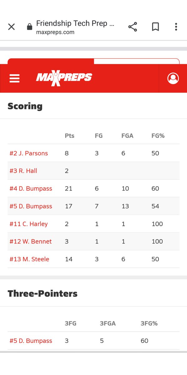 bumpeasy's tweet photo. Freshman nephews lead all scorers in the championship game. Everyone is amazed that they were freshman Sunday they both @_1amdavid @yoodan5_ played like they had been on the big stage.
#classof2025 #basketball #highschool #DMV #techprephoops #DCPCS #StudentAthletes #truefreshman https://t.co/4y67fwjlr5