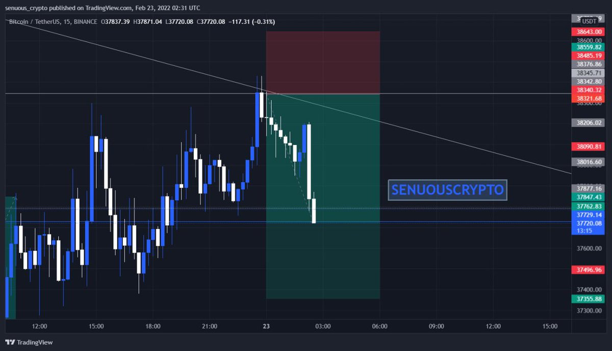 SenuousTrades's tweet photo. Perfectly going to plan, secured 50% profits moved SL to entry. #Bitcoin #SENUOUS #SENUOUSCRYPTO https://t.co/UZZqxzouXr