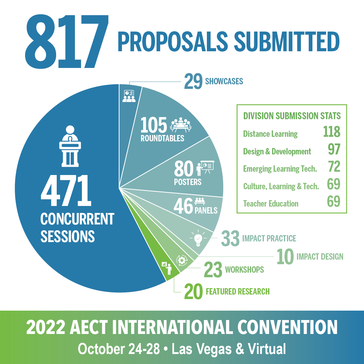 AECT's tweet photo. Well done, everyone! We received 817 #AECT22 proposals! 83% plan to present in-person in Vegas. https://t.co/J1UtPdM7iZ
