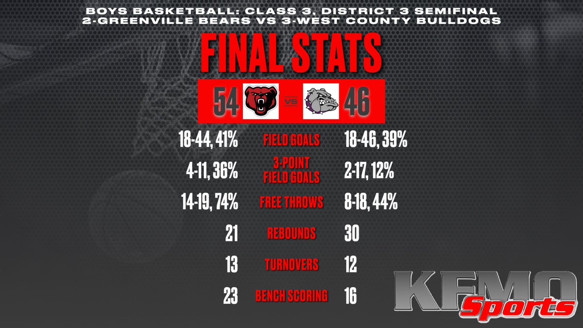 KFMOsportsBB's tweet photo. 🏀BBB, C3D3 Semifinals, Final:
Green 54-46
2-Green (18-7): 
Trey Porter 12p, 11r
Easton Evans 12p
3-WC (11-13):
Garrison Turner 10p, 8r
Mason Simily 10p
Bears advance to finals to play 1-Kin

@STLhssports @WCBulldogsAD @GreenvilleBears https://t.co/LEGGMF1HE4