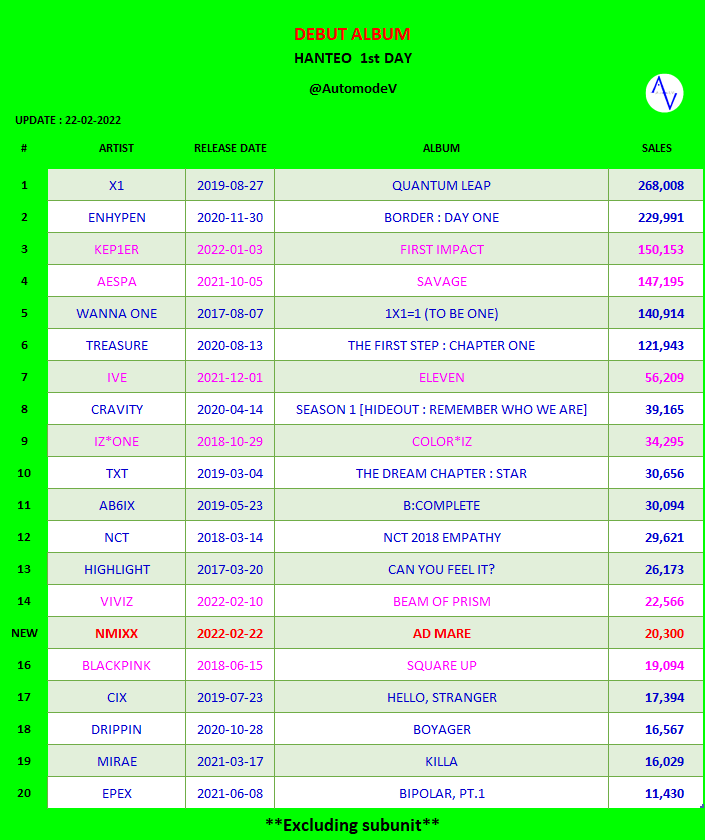 AutomodeV's tweet photo. [HANTEO]  DEBUT ALBUM @ 1st DAY
1  #X1
2  #ENHYPEN
3  #KEP1ER
4  #AESPA
5  #WANNAONE
6  #TREASURE
7  #IVE
8  #CRAVITY
9  #IZONE
10  #TXT
11  #AB6IX
12  #NCT
13  #HIGHLIGHT
14  #VIVIZ
15  #NMIXX  🆕
16  #BLACKPINK
17  #CIX
18  #DRIPPIN
19  #MIRAE
20  #EPEX

**Excluding subunit** https://t.co/Oftdl2KVzx